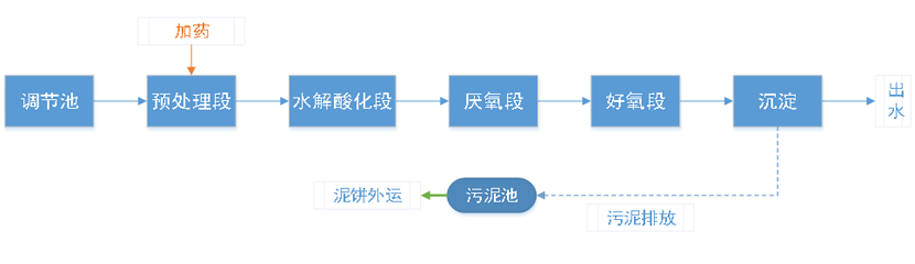 盛煌注册工艺流程图