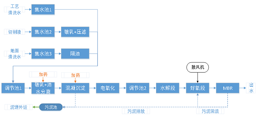 盛煌注册工艺流程图