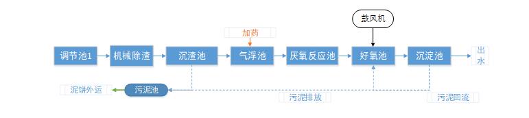 盛煌注册工艺流程图