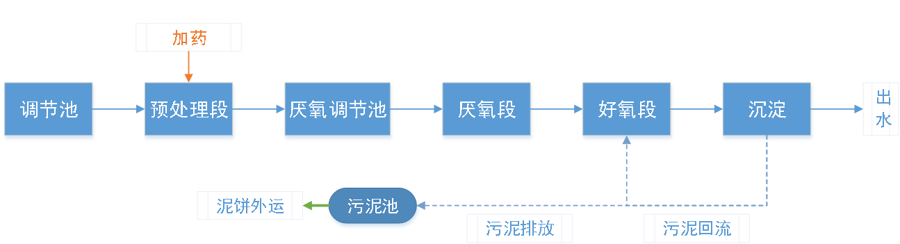 五、盛煌注册工艺流程图
