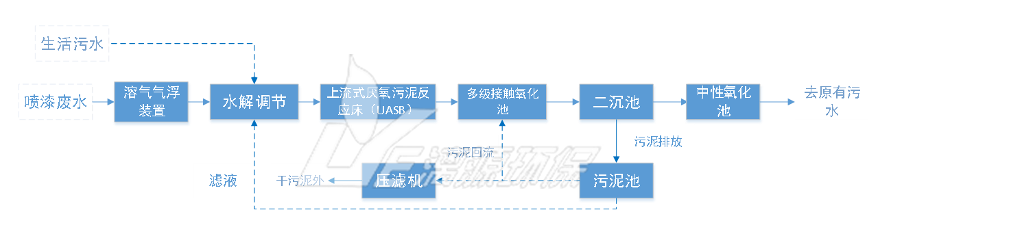 盛煌注册工艺流程图