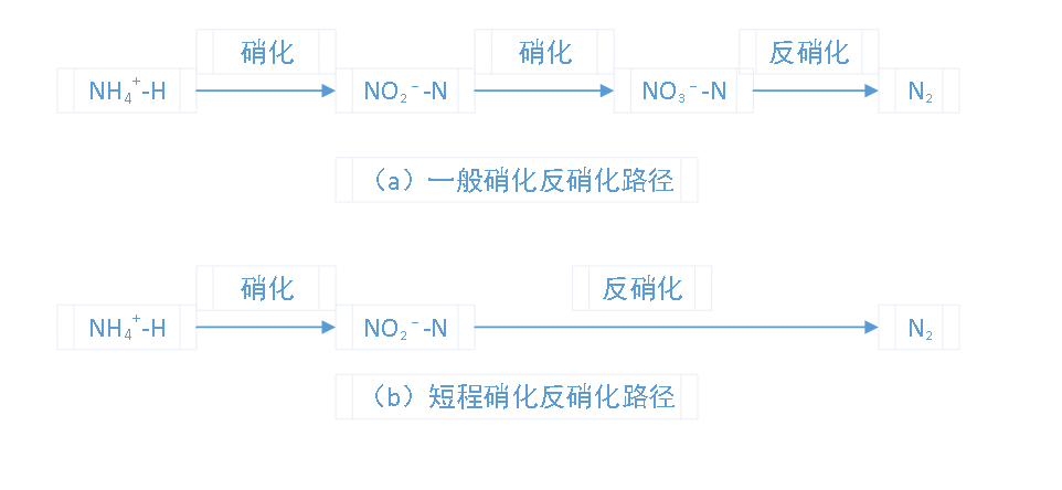 在工业盛煌注册中短程硝化反硝化的应用