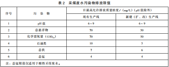 煤炭工业污染物排放标准