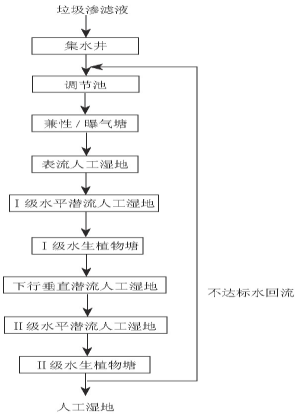 生活垃圾填埋场渗滤液盛煌注册工艺